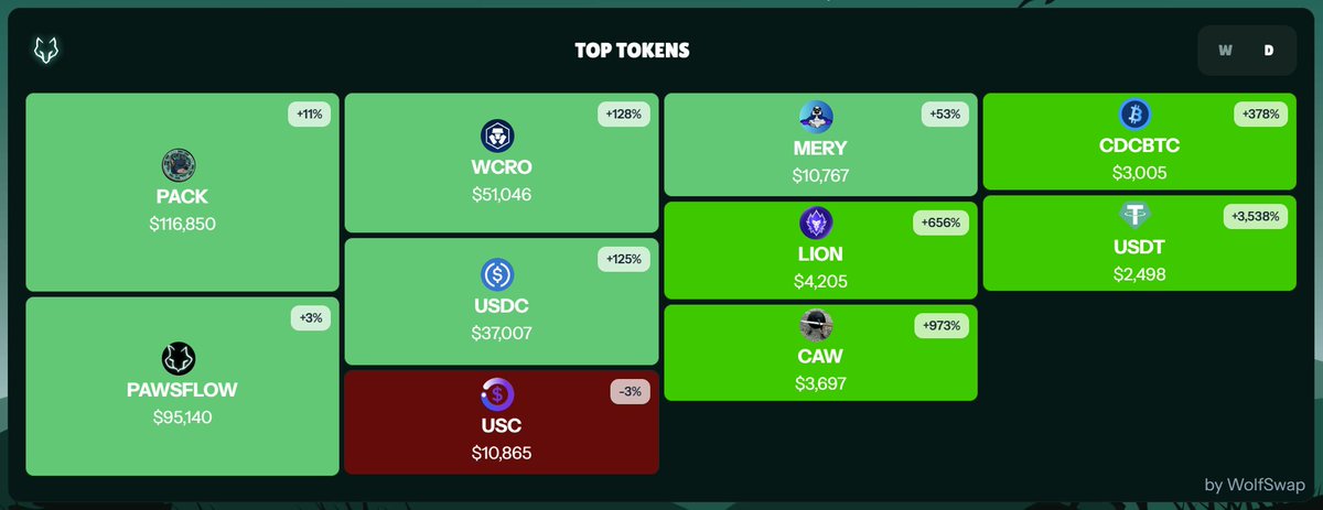 Despite the bloodbath today, it seems folks are actually buying into discounted tokens? I see green: MERY, PACK, CAW, LION, CDCBTC, CRO and PAWSFLOW. 

There are also a number of users swapping into stablecoins (primarily USDC), which is understandable given the uncertainty.