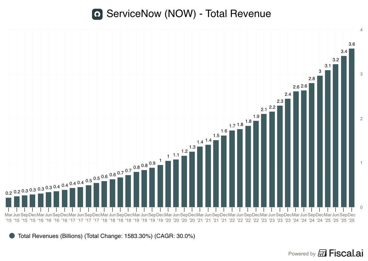 "This is a $1T company in the making. I can't fathom a better entry point for what ServiceNow is building... This is a one of one company. That's not speculation, it's a fact."

- Bill McDermott, CEO ServiceNow

$NOW