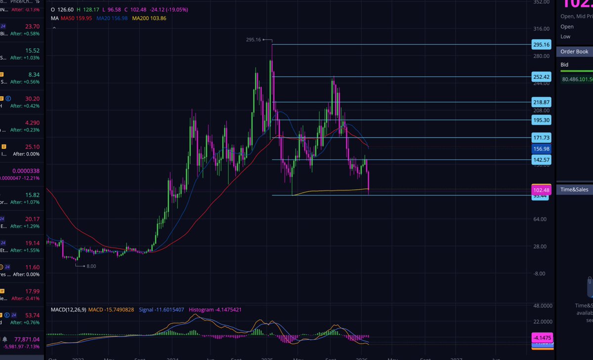 Bought a fat bag of $SOL here at $100 right on the 200WMA, Great spot to add in my opinion. 

We’re witnessing one of the biggest liquidations in crypto history, And i’ve never once regret buying during Extreme Fear.

Waiting to see how the markets react on Monday to add more.