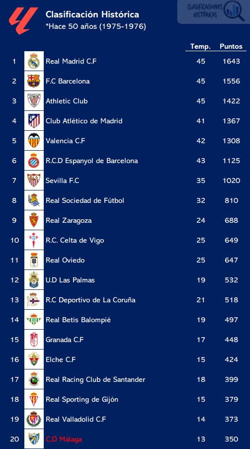 ⚽️ Así estaba la clasificación histórica de <a href="/LaLiga/">LALIGA</a> hace 50 años...

#Efemérides