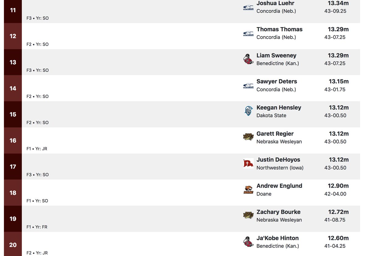 Scoop_DoaneTF's tweet photo. #ConcordiaClassic unseeded men's shot put: #DoaneTF's Tad Dimmitt wins with 15.08/49-5.75 mark; DaMarcus Cannon 4th https://t.co/NqoeEiH8bO