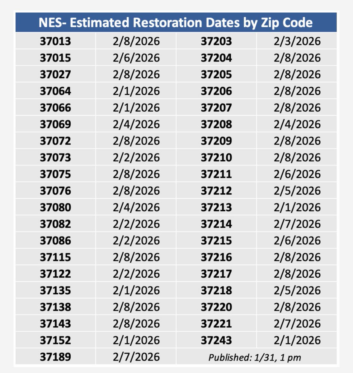 _willcompton's tweet image. 17 zip codes in Nashville are estimated to be without power until February 8th

Two full weeks. 

That’s fucking absurd @NESpower
