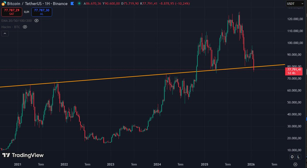 $BTC 50 haftalık ortalama (yeşil) kırıldıktan sonra ana yükseliş trendinden çıkmıştık. Şimdiyse turuncu destek seviyesinin de altına kırdık. Bu da bizi düşüş trendine çeker. O sebeple, turuncunun üstüne atmalı. #btc