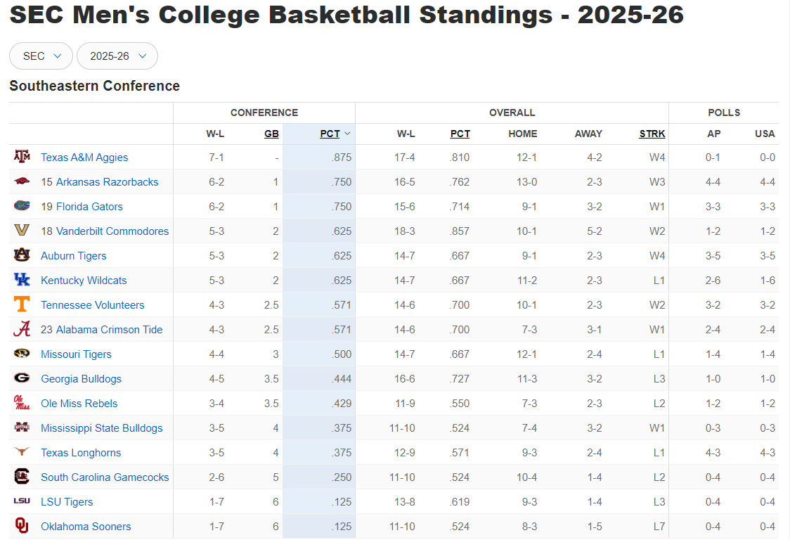 Texas A&amp;M basketball was picked to finish 13th in the preseason SEC basketball poll. They will enter February in sole possession of first place.