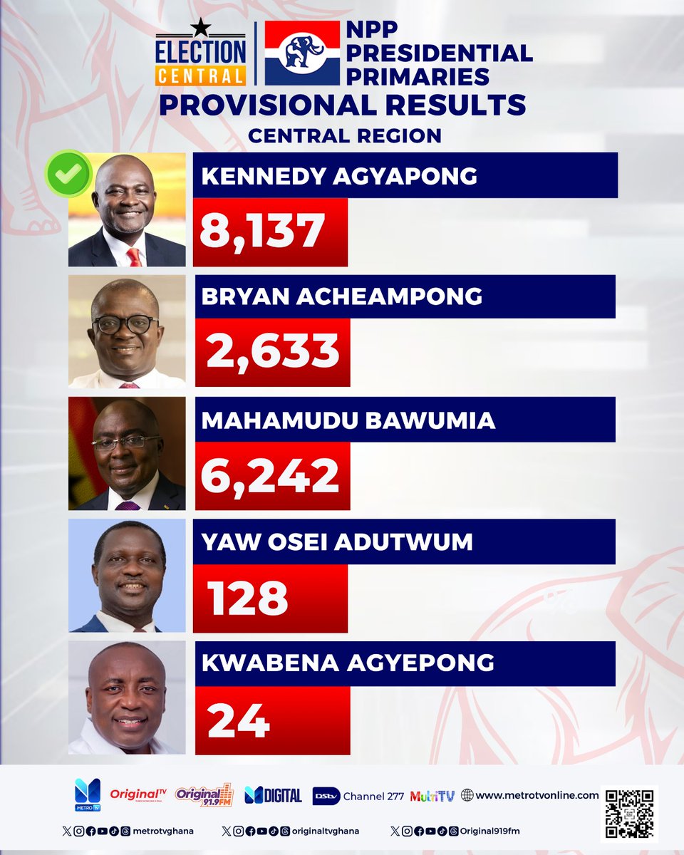 theladralph's tweet photo. Did Central Region disappoint Kennedy Agyapong?

#BossPlayer https://t.co/aSgB8Jg2RX