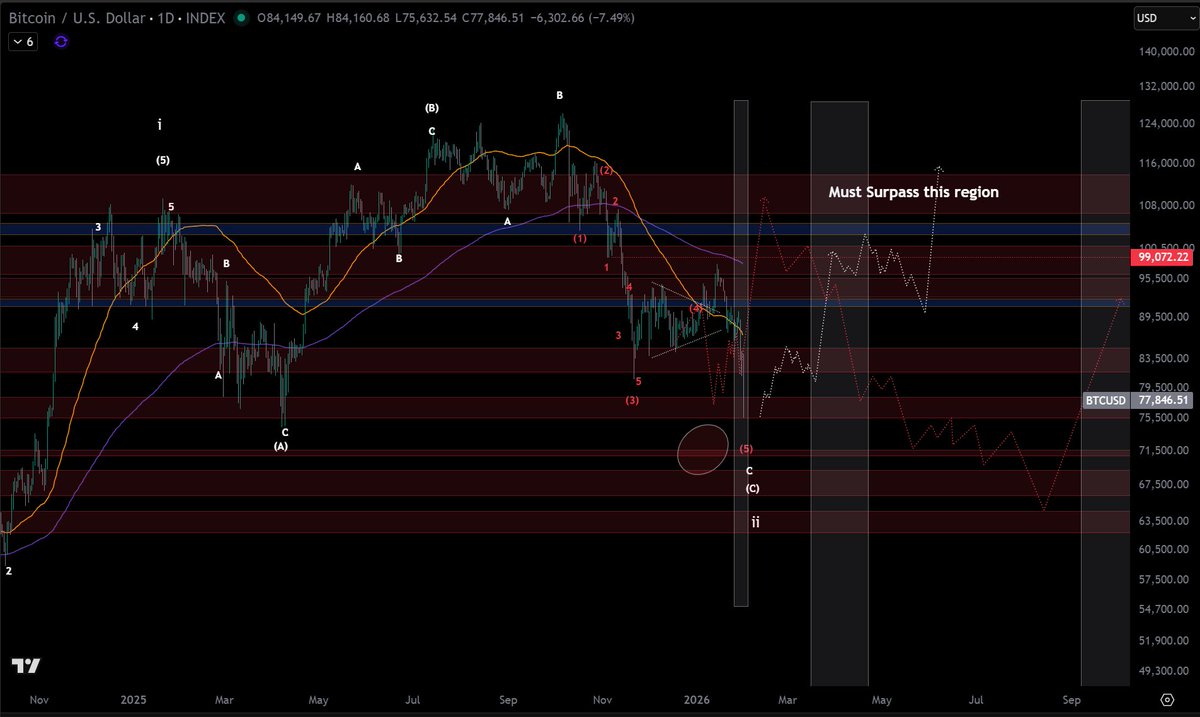 #Bitcoin 

Pretty much played out to expectations.  Where I think this lands is ~$75K or if we get some kind of extension to low $70K's.  

From there, I'm expecting a very strong bounce.  

I still read this as an expanded flat and while the $70K's can still be a place where the