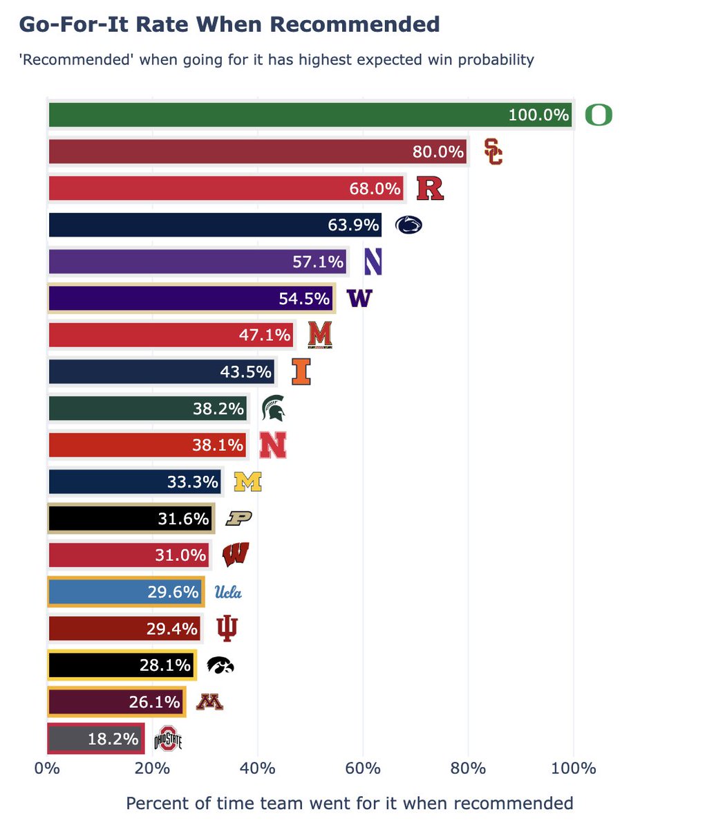 lukeneuendorf's tweet photo. Big Ten 2025 4th-down go rates when analytics recommended it. Oregon and USC were most aligned with the numbers.

Ohio State, Minnesota, and Iowa were more conservative, favoring punts or field goals in those spots. More info at https://t.co/OCtV3sfJW7 https://t.co/dj1wYMtlB4