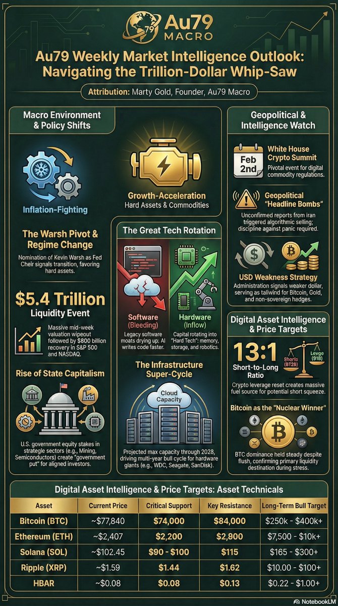 31Jan2026 - Au79 Weekly Market Intelligence Outlook

$5.4 Trillion wiped out in hours. V-Shaped recovery immediately after.

The "Flash Crash" was the noise. Kevin Warsh is the signal.

While retail panicked, smart money rotated from Software to Hardware
 open.substack.com/pub/martyau79/…