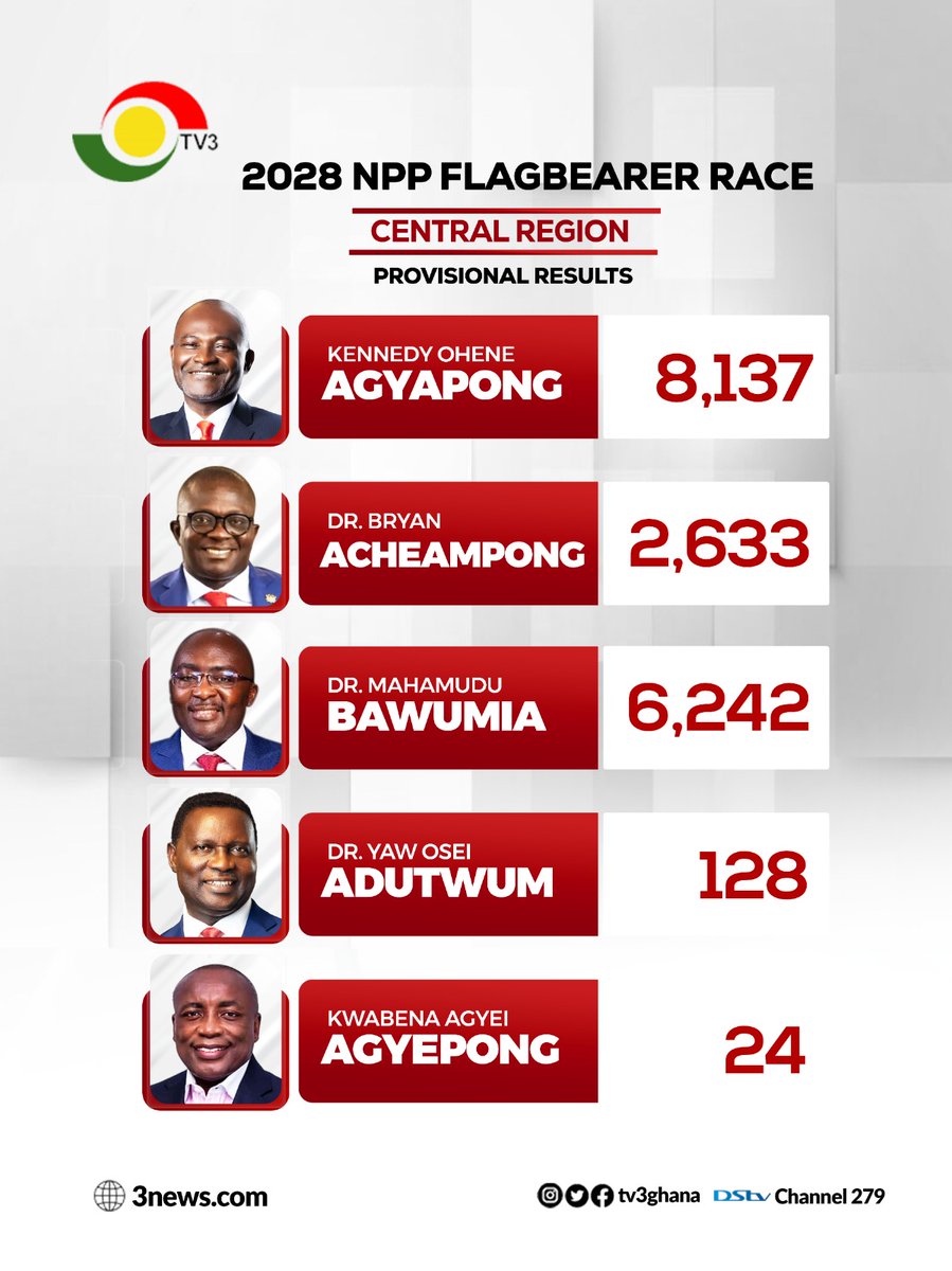 tv3_ghana's tweet photo. #NPPDecides: NPP Presidential Primary Provisional results - Central Region.

#3NewsGH #ElectionCommandCentre #TV3GH https://t.co/c8sdY8iTC2
