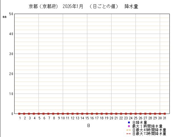 京都 1880年からの観測史上初、月の降水量0.0mm

京都の2026年1月の月降水量は0.0ミリでした。これは京都で観測が始まった1880年11月からの約145年で初めてです。