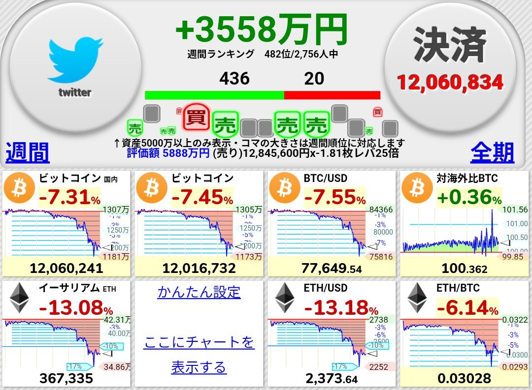 5721エスサイエンス ビットコイン劇下げ！これから買い集めるので逆に回避出来たと考えるべきか…？まずは株主総会で気持ち良く行使に賛成出来る情報を…！