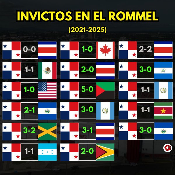 Goleador2402's tweet photo. 🇵🇦 INVICTOS EN CASA 🇵🇦

Panamá actualmente tiene una racha de 17 partidos oficiales sin perder en el Rommel Fernández

Panamá no ha perdido ningún partido oficial en el Rommel en esta década

#Panamá #Concacaf #Centroamérica #Mundial https://t.co/l2qIeWuKCF