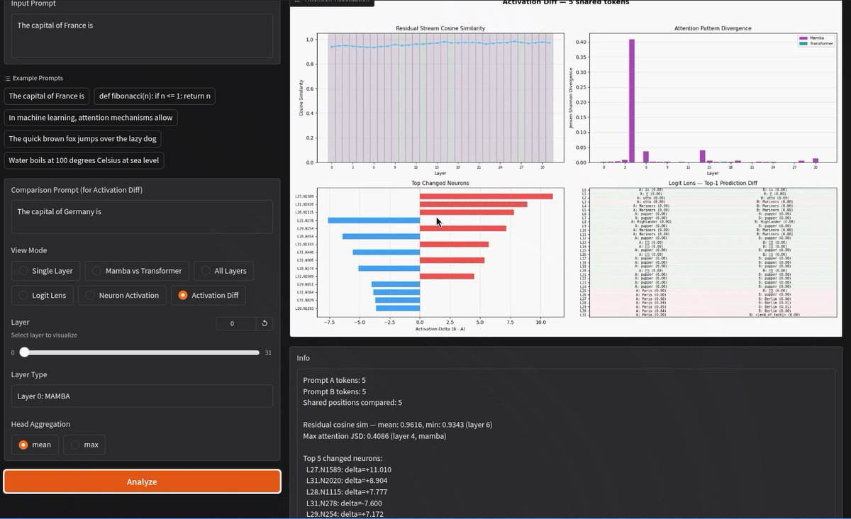 cry_pi_toe's tweet photo. I made something no one else has (as far as i can tell), a mech-interp suite for Granite 4 models. Focused mostly on observation and and tracing activations through the 9:1 Mamba2/Transformer hand-off. Still a little rough around the edges but a fun project so far. https://t.co/oY9QLAPM5w