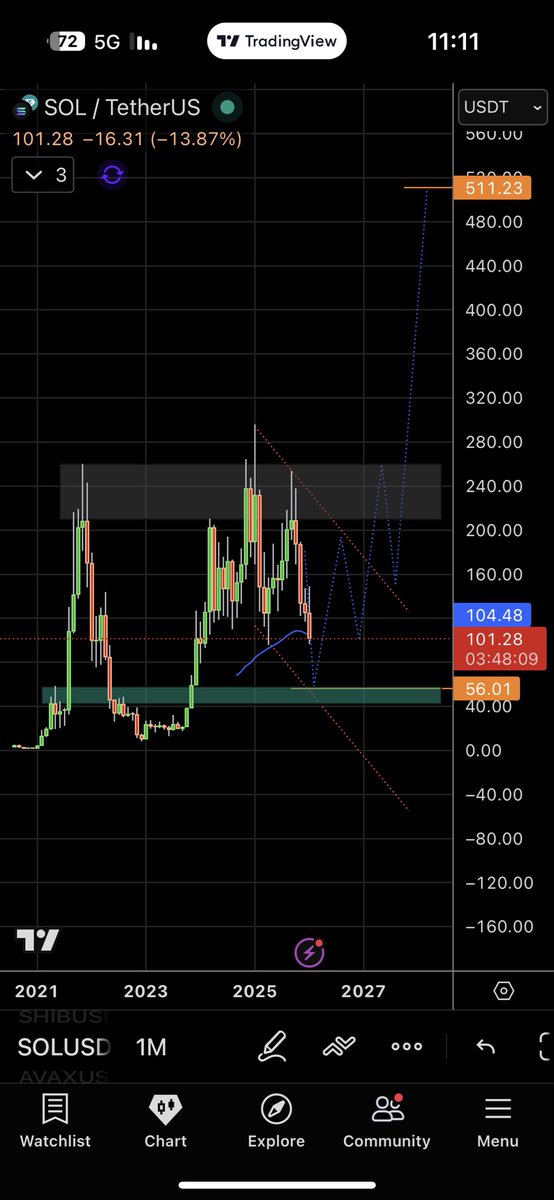 ممتاز .. نتابع .. خلك متابع جيد .. هل 25$ مغريه 😂.. 
#سولانا #sol #btc #بيتكوين