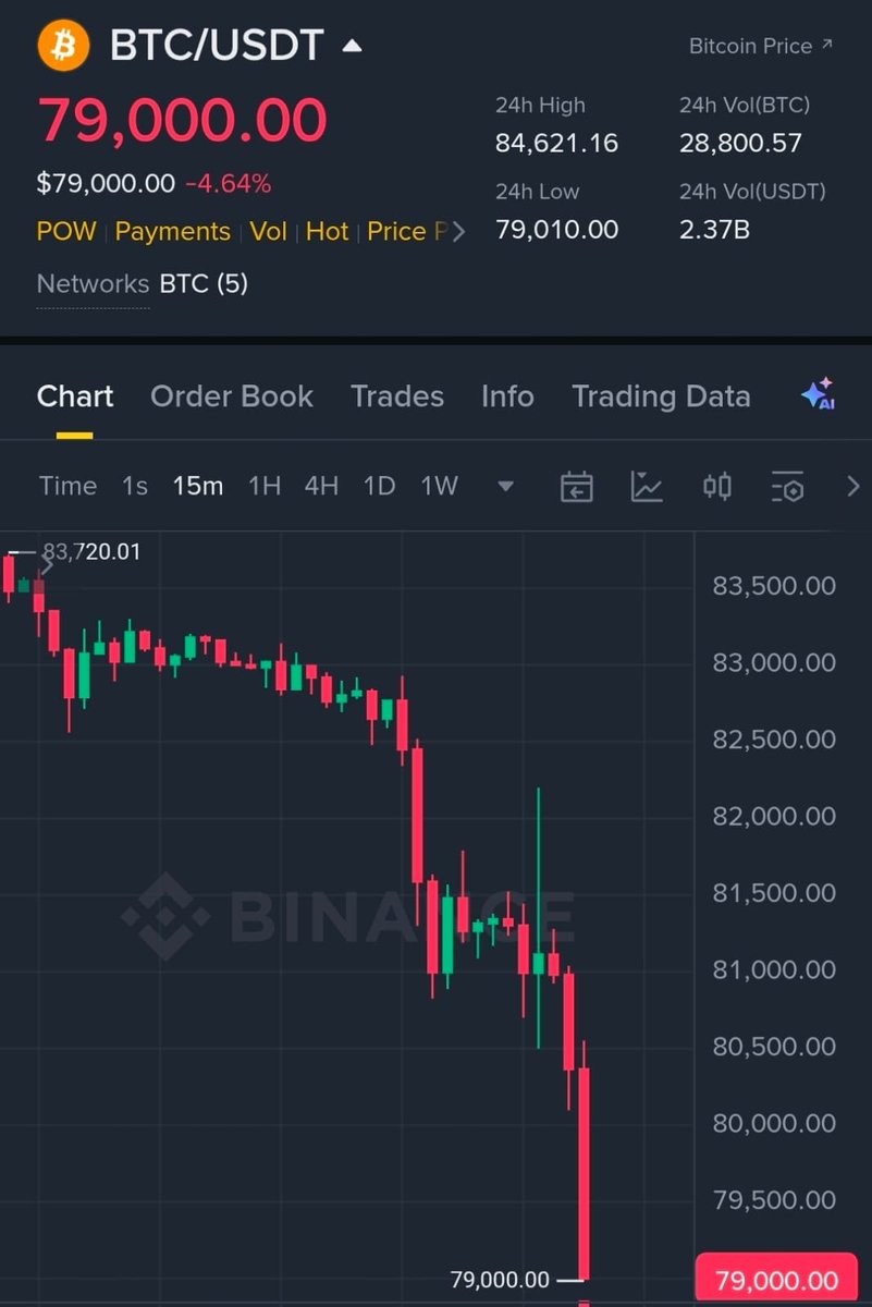 I promised if #Bitcoin dumps to $79,000,
I will Brighten up someone's day with $79,000 (1 $BTC)

Follow me 🔔, retweet this post, and comment 'done' to enter.

Winner will be randomly chosen in 24 hours. Good luck everyone! 🍀