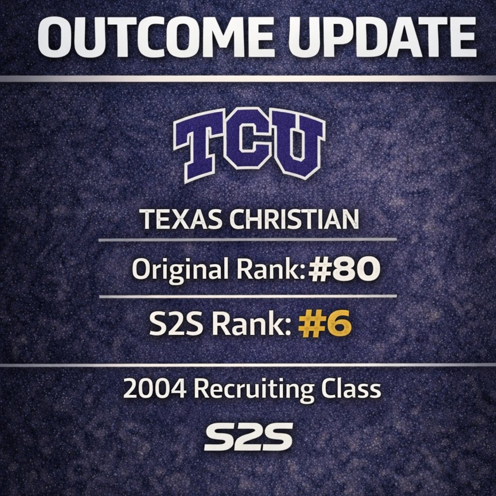 Stars2Stats's tweet photo. 🚨 OUTCOME UPDATE 🚨
#TCU – 2004 Recruiting Class
⭐️ Original Rank: #80
📈 S2S Rank: #6
OUTCOME: ⬆️ Outperformed
#S2S re-ranks classes by what actually happened.
No spin. Just outcomes.
#S2S #GoFrogs #RecruitingRanking https://t.co/PstCAQ4QN7