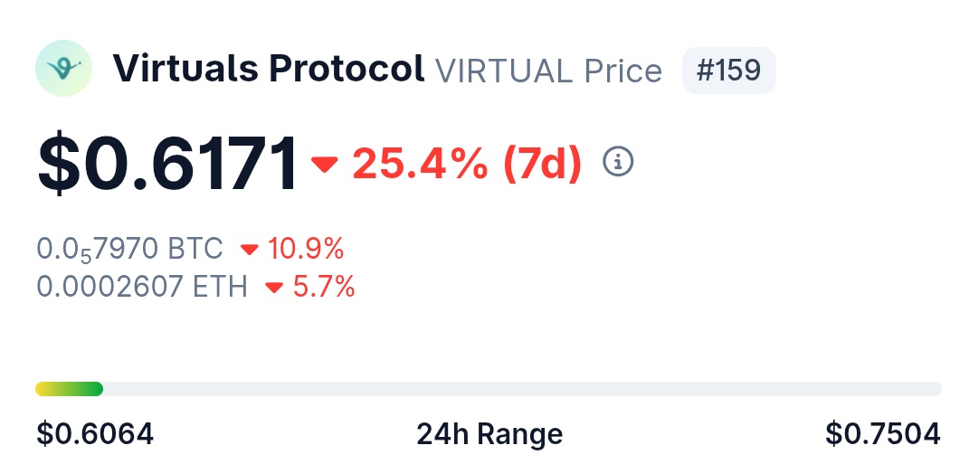 Take me back 2.5 weeks to $0.99 cents please <a href="/virtuals_io/">Virtuals Protocol</a> - I promise I won't ever complain about $1 $Virtual ever again 💀💀💀
