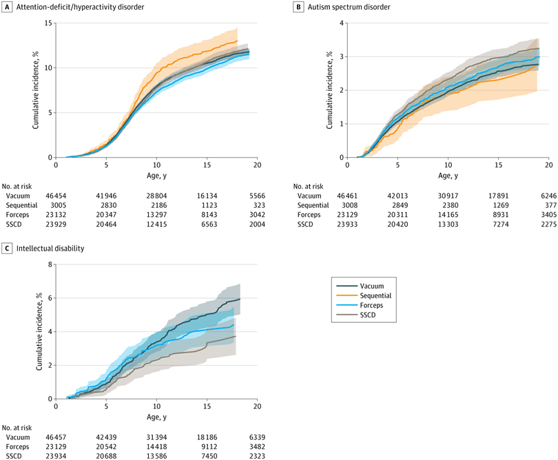 JAMANetworkOpen's tweet photo. Among full-term children born after #vacuum or sequential instrument delivery, rates of ADHD and intellectual disability were marginally higher vs second-stage cesarean, but #ASD rates did not differ significantly between delivery groups. https://t.co/2lXbukKkXm https://t.co/LwxdY8Q7fK