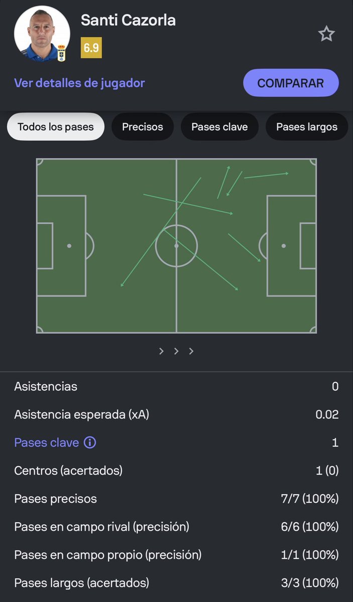 Qué locura. 7 balones tocó SANTI CAZORLA en el partido. Los 7 balones mejorando la jugada. 

6 en campo contrario. 3 de más de 25 metros. Uno acabó en la jugada del gol y otro dejó a Chaira solo contra el portero.

Solo jugó 25 minutos y fueron suficientes para ganar el partido.