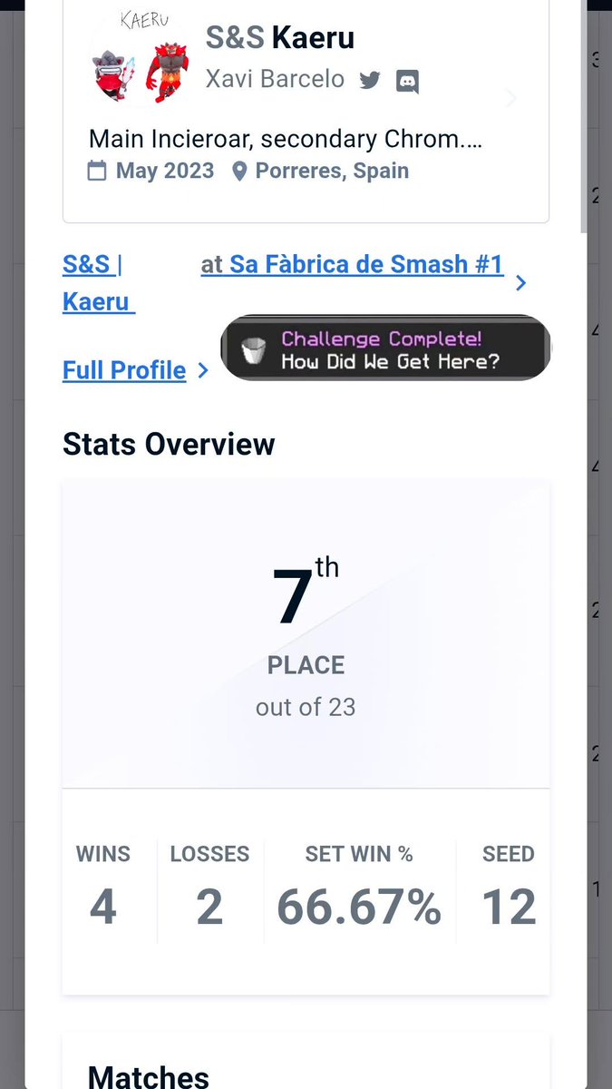No tengo palabras para describir lo del torneo de hoy. Mi primer top 8 en 2 años y medio compitiendo, confiando en mi personaje y progresando a muy largo plazo
Este resultado me anima a seguir luchando y aspirar a mas
Este es solo el comienzo 🙏❤️