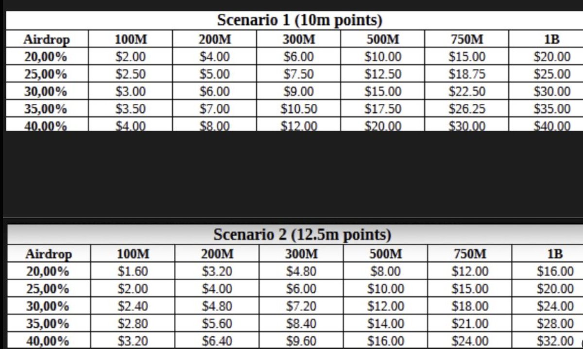 deTEfabulaNar_'s tweet image. THE POLYMARKET FALLACY IN @reya_xyz FDV CALCULATIONS

1️⃣ How much will 1 REYA RPC be worth? FDV? How does @Polymarket mislead us?
2️⃣ How many REYA tokens will be allocated per 1 RPC?

I want to correct two fundamental mistakes being made about the @reya_xyz TGE.

If you’re ready,…