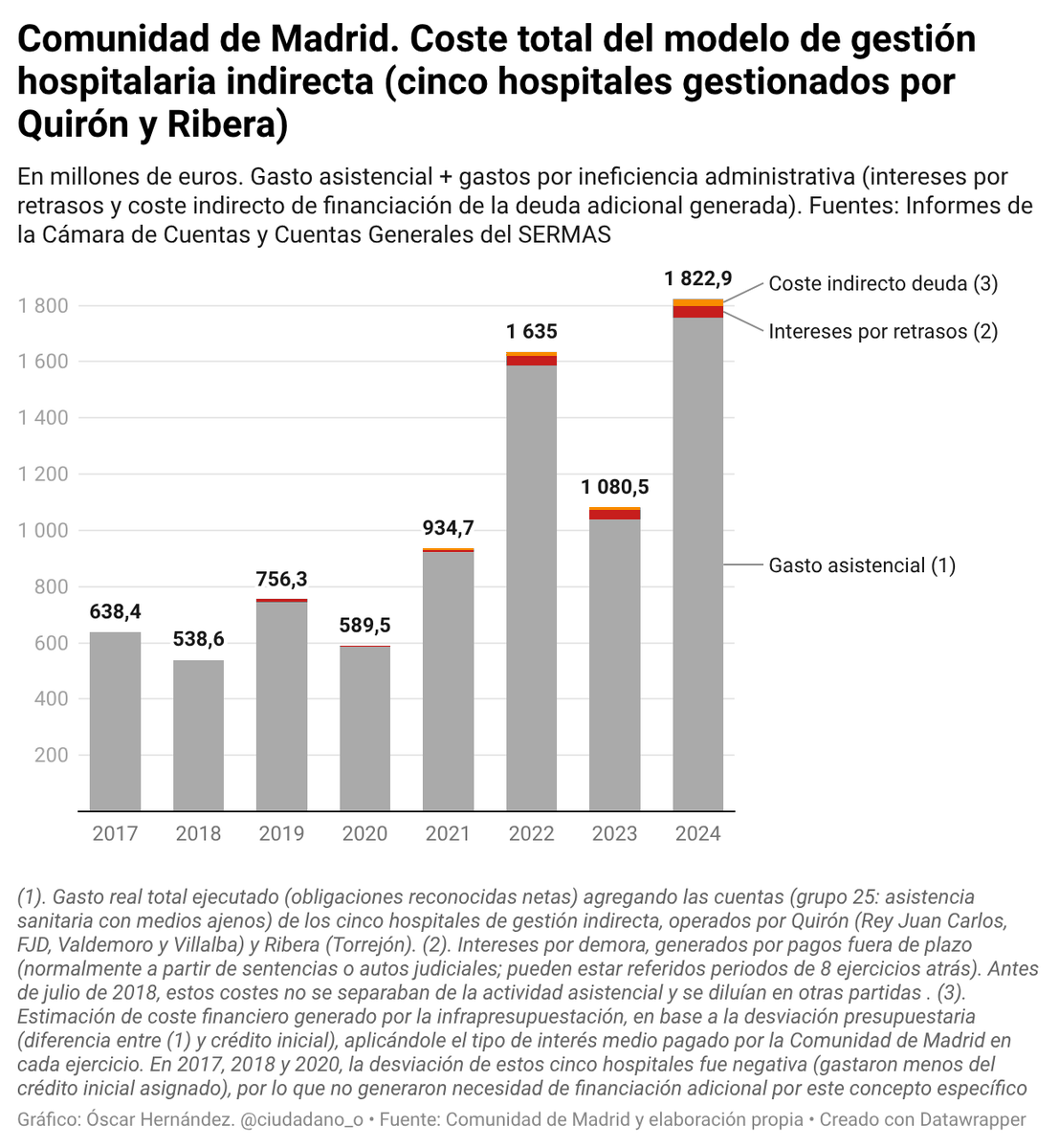 ‼️Ayuso privatizó las auditorías sobre Quirón y Ribera y prorrogó el contrato hasta después de las elecciones 

El control quedó en manos de Hill International: 5 años y 5,9M€

Ellos le llamaron "apoyar" la labor de la Unidad Técnica de Control

Y la cosa parece que fluyó 

🧵