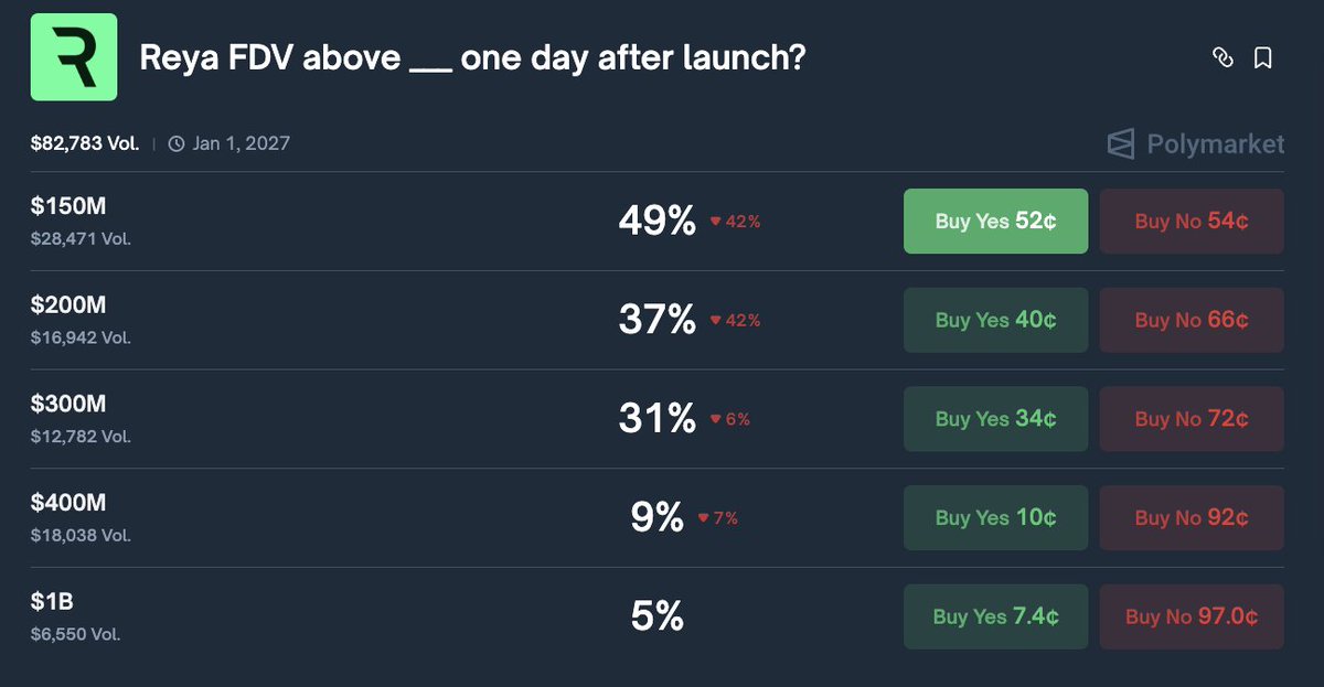 deTEfabulaNar_'s tweet image. THE POLYMARKET FALLACY IN @reya_xyz FDV CALCULATIONS

1️⃣ How much will 1 REYA RPC be worth? FDV? How does @Polymarket mislead us?
2️⃣ How many REYA tokens will be allocated per 1 RPC?

I want to correct two fundamental mistakes being made about the @reya_xyz TGE.

If you’re ready,…