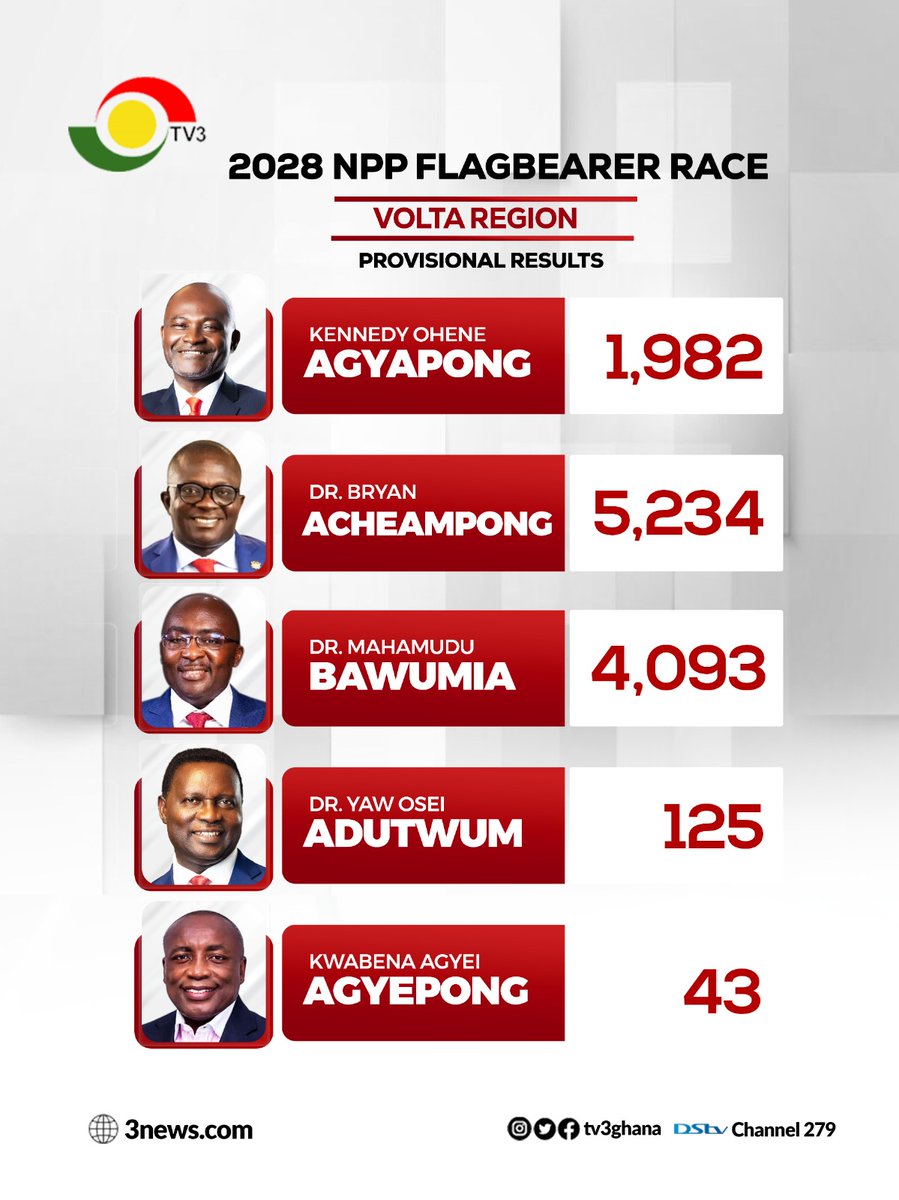 tv3_ghana's tweet photo. #NPPDecides: NPP Presidential Primary Provisional results - Volta Region.

#3NewsGH #ElectionCommandCentre #TV3GH https://t.co/uLlODfpZeC
