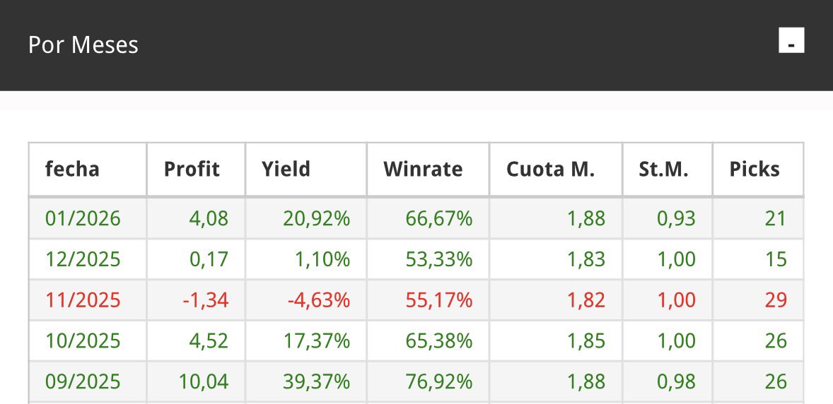 Finaliza el primer mes del año en nuestros 2 servicios de pago.

💡 Thinker of Bets

⚽️ 21 picks publicados 
✅ +4,08u ganadas
📈 +20,92% de yield 

pensadordeapuestas.com/Tipster/thinke…

💡Thinker Outbet

⚽️ 17 picks publicados 
✅ +10,23u ganadas
📈 +60,18% de yield

pensadordeapuestas.com/Tipster/thinke…