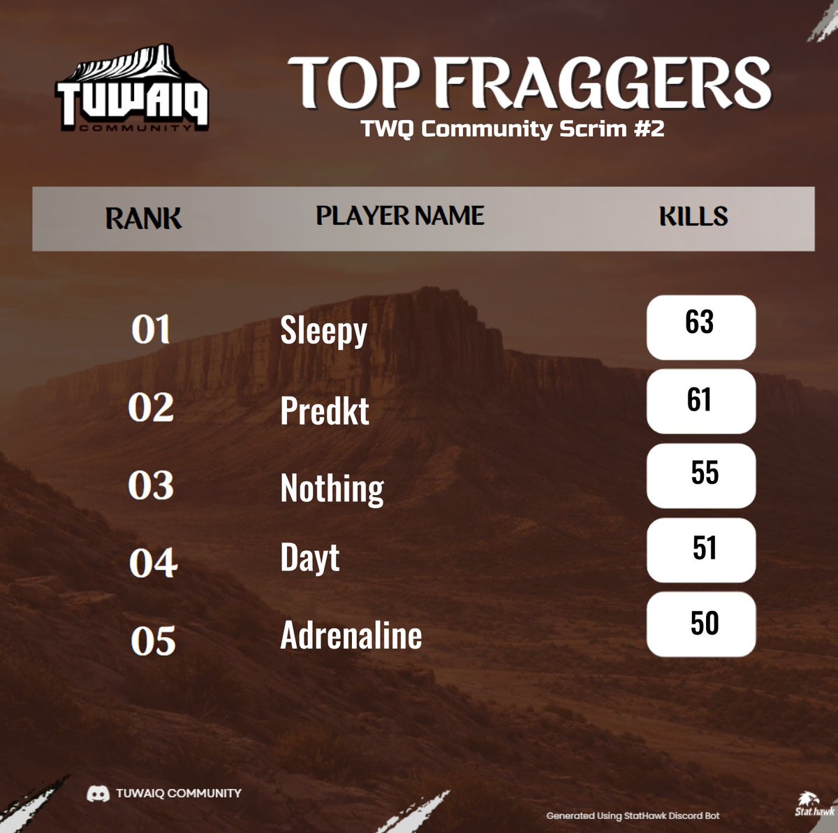TWQ Community Scrim #2
🏆 Champions <a href="/2lvpl/">Sleepy</a> | <a href="/1reverserr/">Reverser</a> | <a href="/v3zzam/">x3zzam</a> 

🥇MVP <a href="/2lvpl/">Sleepy</a> 

Congratulations 🎊🧡