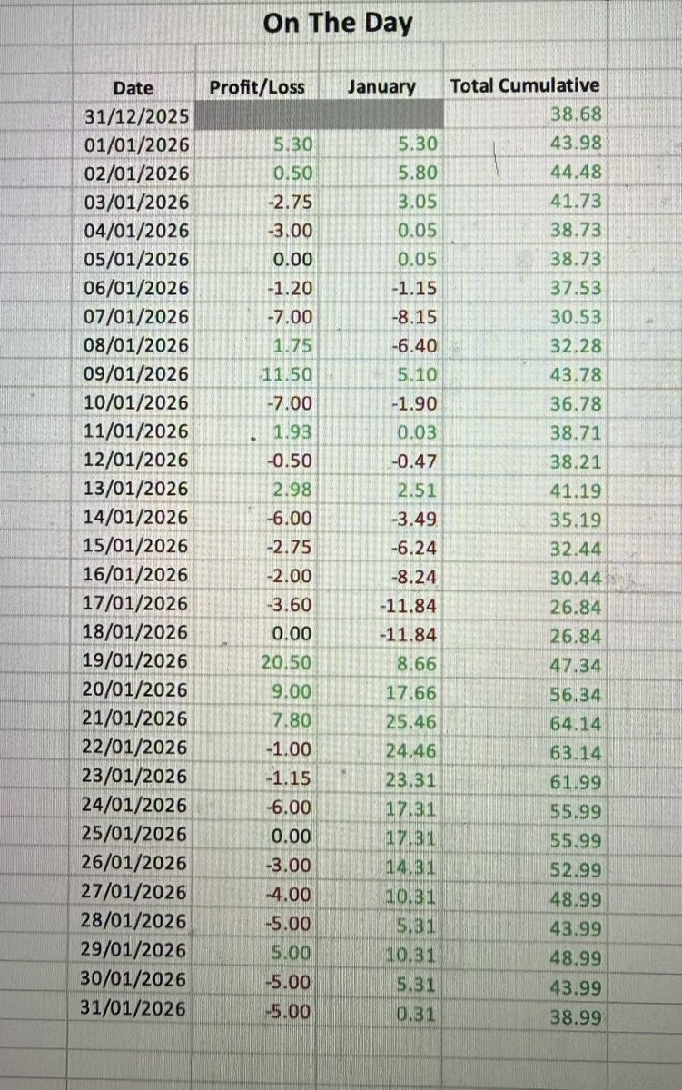 TopRacingTipsRP's tweet photo. End of January P&amp;L’s from both services 📈

Night before 

+62 points (26% ROI) ✅

On The Day

+0.3 points (0% ROI) 

Frustrating month ending across both services. Day service especially.

Countless 2nd places

Onto Feb #TRT https://t.co/D8Jz2tPM5k