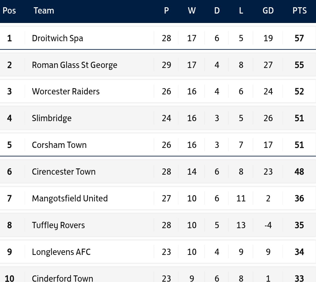 4️⃣ Goals
🚫 Clean sheet
🌲Points

🔝

Good night, Droitwich.

#UTS