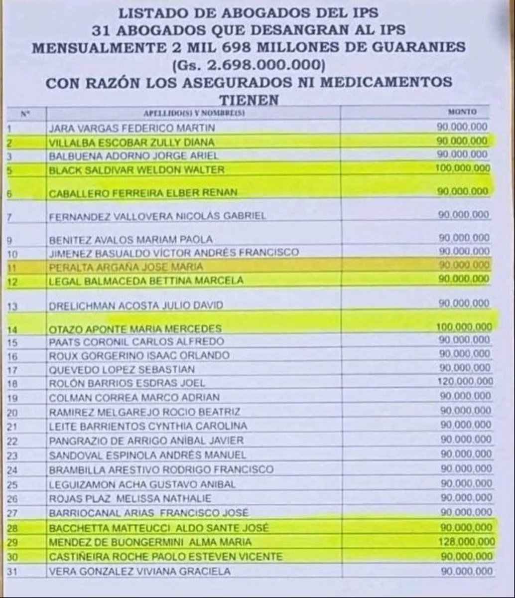 javs_a's tweet photo. No hay medicamentos en IPS para sus asegurados pero si hay 90 millones mensuales para estos abogados. Tenes que ser un hdp para desangrar así a IPS @oscar_marandu @PyoHonesto @jfergo86 https://t.co/Ra7aw2v5eF