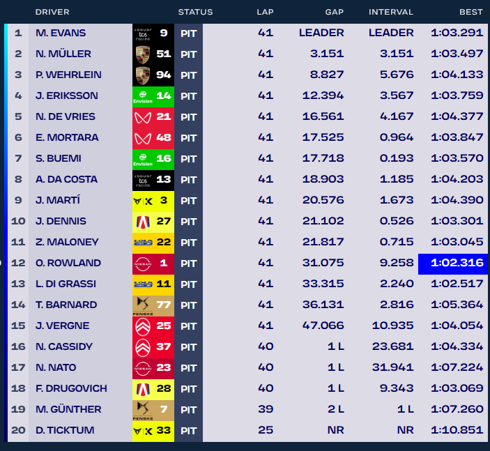 E-PRIX DE MIAMI - RODADA 3 ⚡️
🏁 Resultado - Corrida 🏁

Mitch Evans vence o E-Prix de Miami e quebra o recorde de piloto com o maior número de vitórias na Fórmula E (15).
Porsche completou o pódio com dobradinha, tendo Nico Müller em P2 e Pascal Wehrlein em P3.

#MiamiEPrix