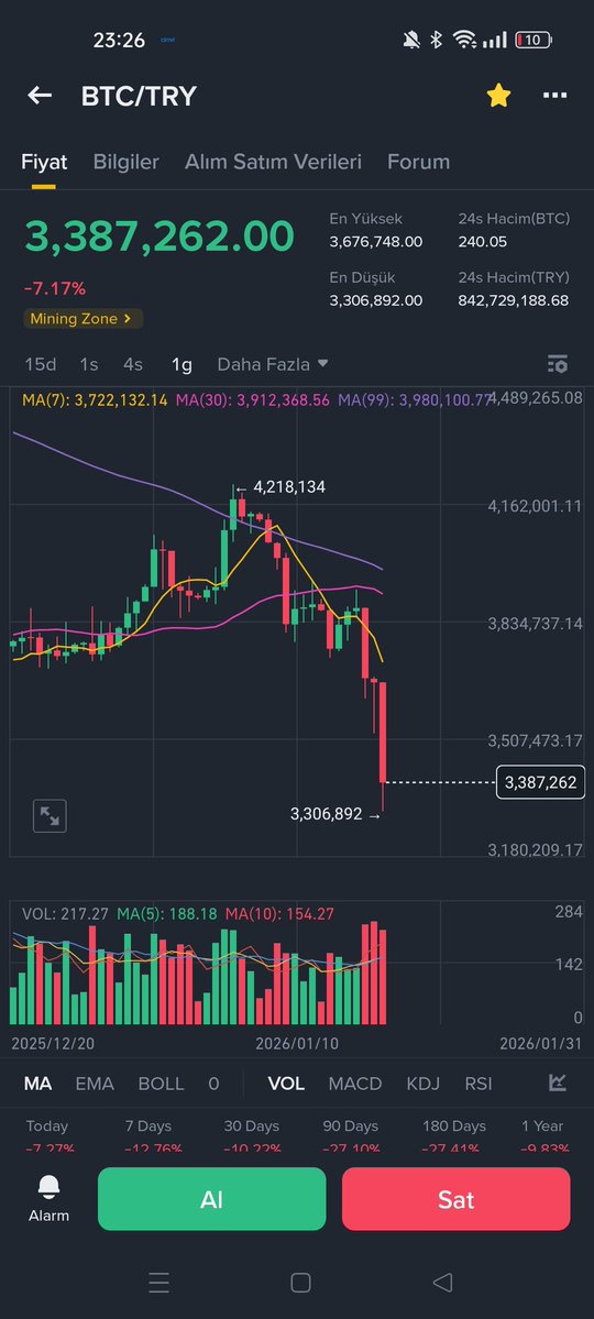 #gumus sıra coincilere geldi maşallah kimseyi boş gecmeyecekler bu ay belinize kuvvet aslanlarım benim vurun kırbacı btc 30 k bekliyoruz bir yildir 😭