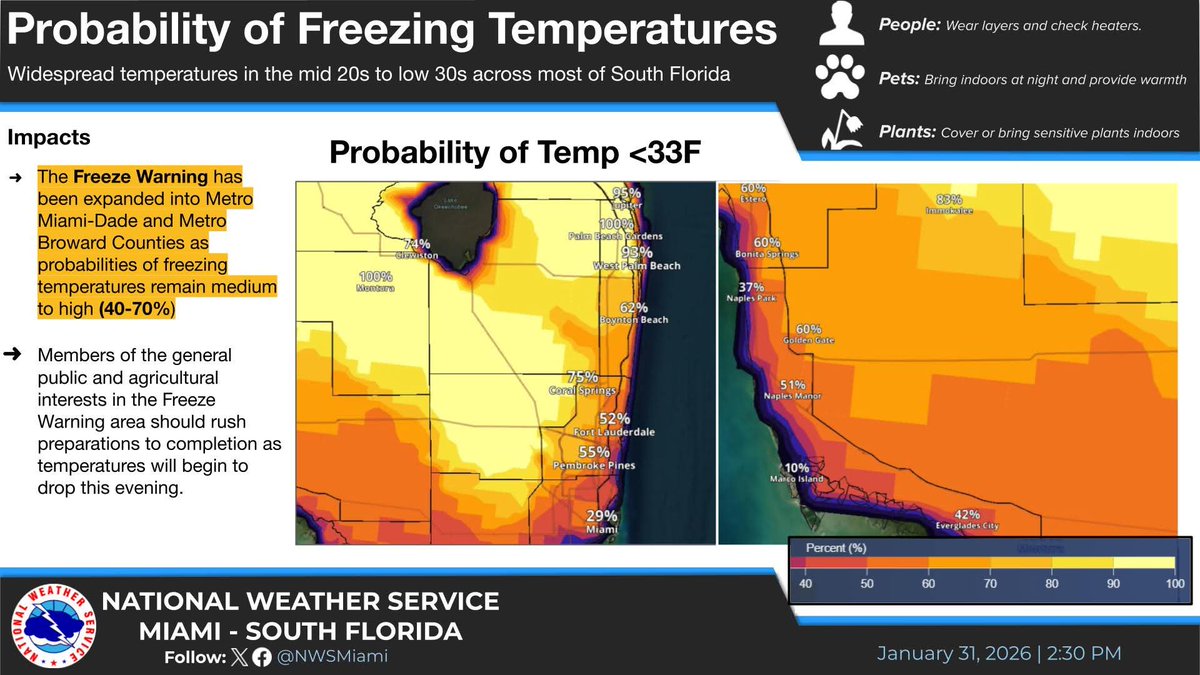 hwdflcert's tweet photo. From the @NWSMiami

The existing Freeze Warning has been expanded into Metro Miami&amp;Metro Broward as probabilities of freezing temperatures (40-70%) remain in the medium to high range.

Locations like the Redlands,Parkland,Davie,&amp;Weston have the highest odds of seeing <33F temps. https://t.co/uNgAJI46Cr