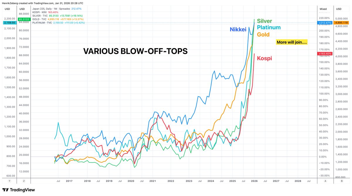 HenrikZeberg's tweet photo. Please understand!

The BlowOffTops will move from some Assets and Markets into other - and by the End into the most risky Assets ... which are CRYPTO.

So - it is by far not over. It has not even begun yet!

But - the development of various BlowOffTops has begun. And they will spread...