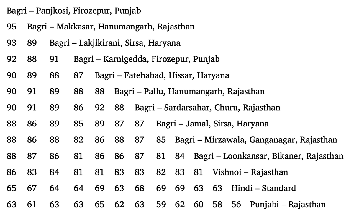 HasanMS_10016's tweet photo. Lexical similarity of #Bagri an Indo-Aryan language spoken in #Rajasthan #India https://t.co/oiMt3WWe1y