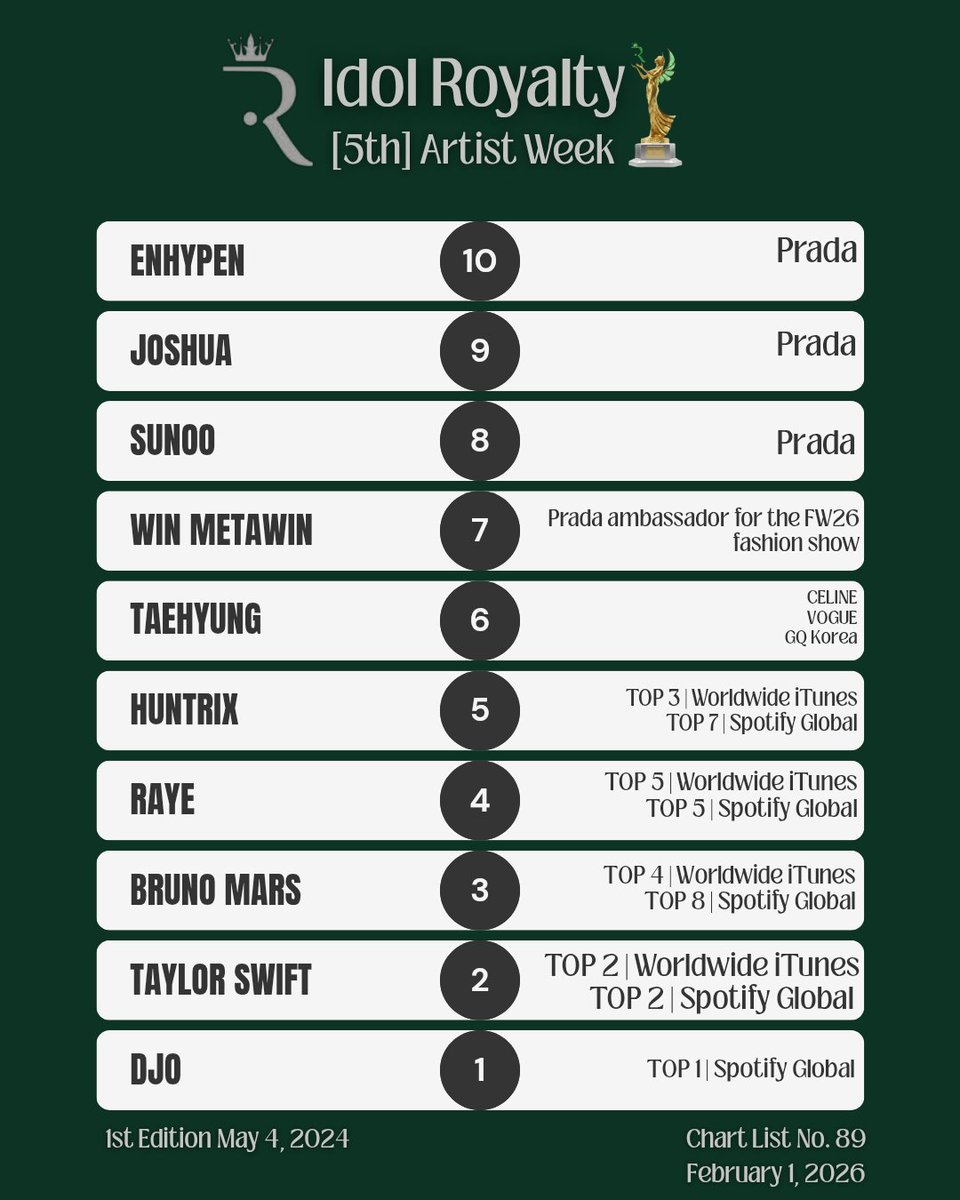 [5th] Artist Week | 2026-02-01 🔟 #ENHYPEN 9️⃣ #JOSHUA 8️⃣ #SUNOO 7️⃣ # ...