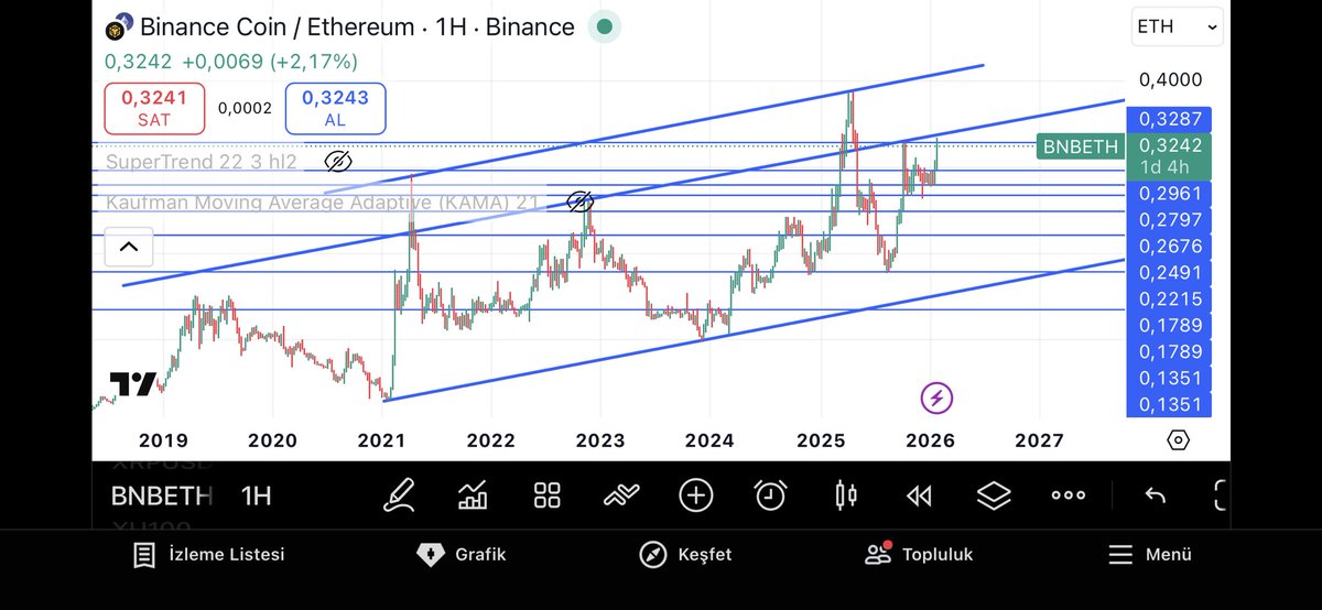 Bnb is Done👍

Now.

Sell  $Bnb / buy $eth