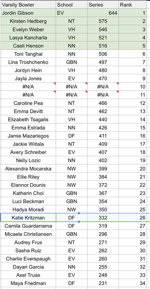 ETHSports's tweet image. Girls Bowling off to a great start at the #CSL Tournament thanks in part to Jordin Gibson’s 🔥 first three games including 2️⃣2️⃣3️⃣ &amp;amp; 2️⃣3️⃣5️⃣‼️ She is currently in 1st Place with 3 games to go!!!