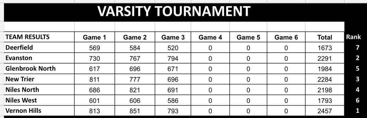ETHSports's tweet image. Girls Bowling off to a great start at the #CSL Tournament thanks in part to Jordin Gibson’s 🔥 first three games including 2️⃣2️⃣3️⃣ &amp;amp; 2️⃣3️⃣5️⃣‼️ She is currently in 1st Place with 3 games to go!!!