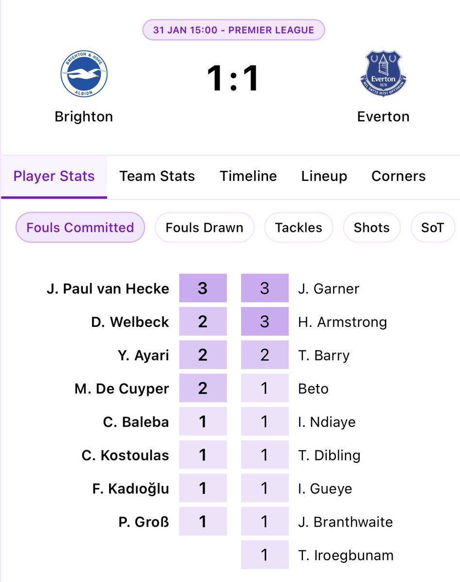 Was another busy afternoon, racking up 3 fouls vs. Everton