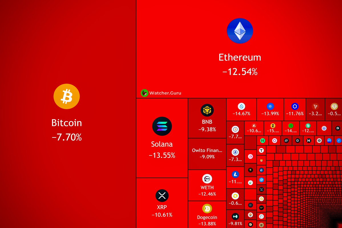 速報】今日だけで、仮想通貨市場の時価総額が約35.6兆円消失💥