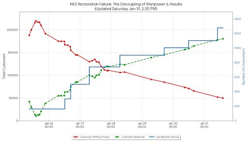 delahar's tweet photo. @NESpower 📉 SAT 2:30PM: 49,740 still in the dark. 

The data confirms a total decoupling of manpower vs. results. NES has an ARMY of 1,278 workers, yet velocity has flatlined. 

168 hours of freeze. This isn't a storm recovery; it's a strategic disaster. 🏛️❄️ #NESFailure https://t.co/ulhnSE5eC3
