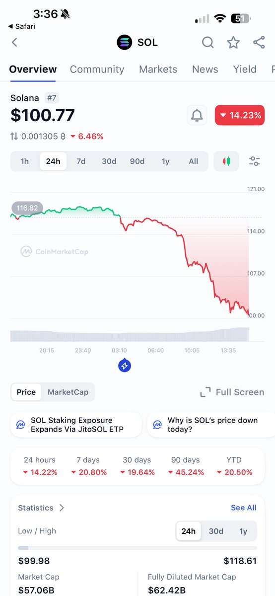 Fuck It! I’m Out! 

Bear Season I’m Not Staying…. 

I’m About To Enjoy Life &amp; Family! 

It’s Been Real CT, Crypto, Blockchain! 

#GoneTilNovember ✌️$SOL <a href="/solana/">Solana</a> 

💎Ｇ００ＤＭ０ＮＥＹ💎