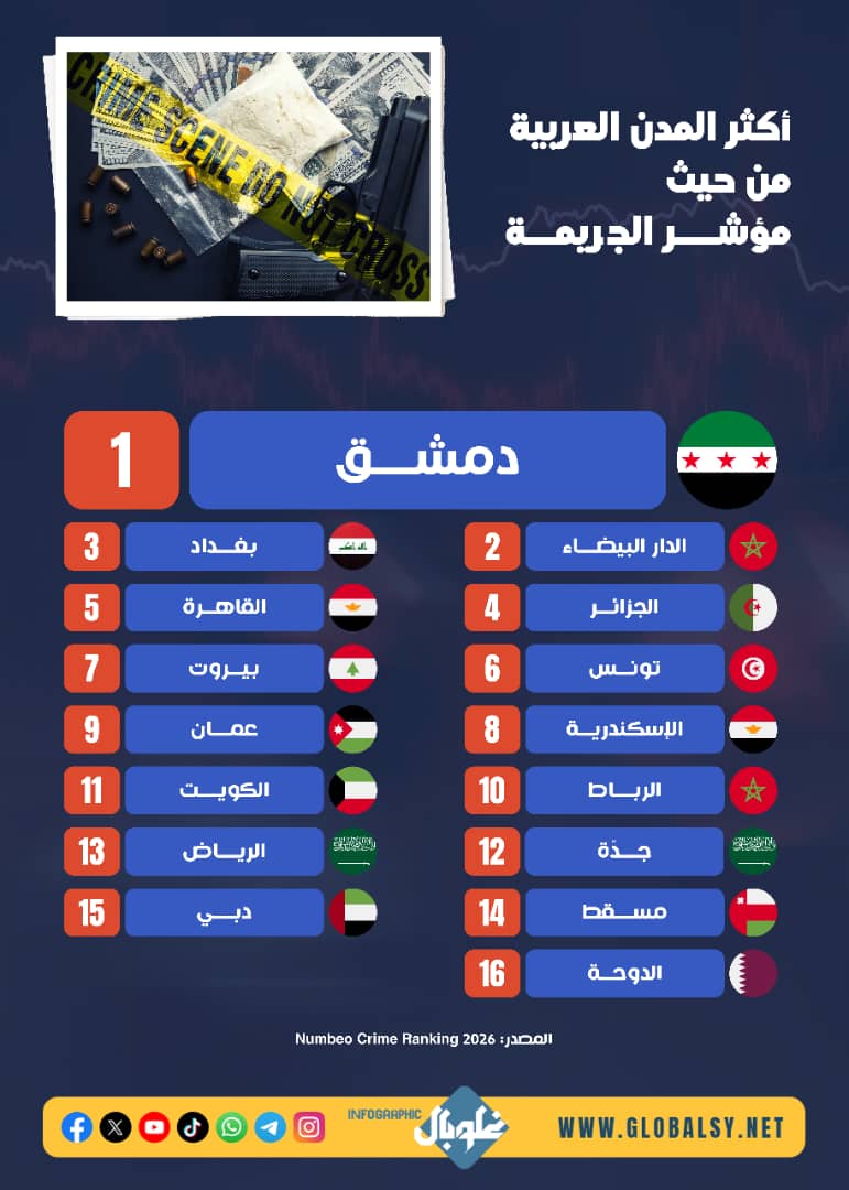 HmLawyer's tweet photo. @bashar__asad اتطمن نحن بالمركز الأول بالجرائم https://t.co/c0zfAEuTFV