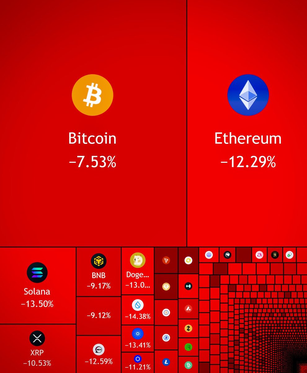 速報】 過去12時間で、暗号資産市場の時価総額から約30兆円規模以上が吹き飛びました。