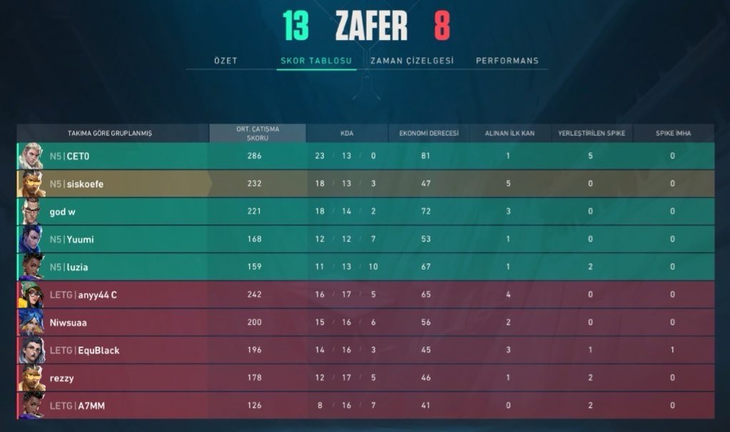 TeamNFive's tweet image. Bu hafta premier sonuçları;

vs XXL 13-8
vs Let Them Grow 13-8