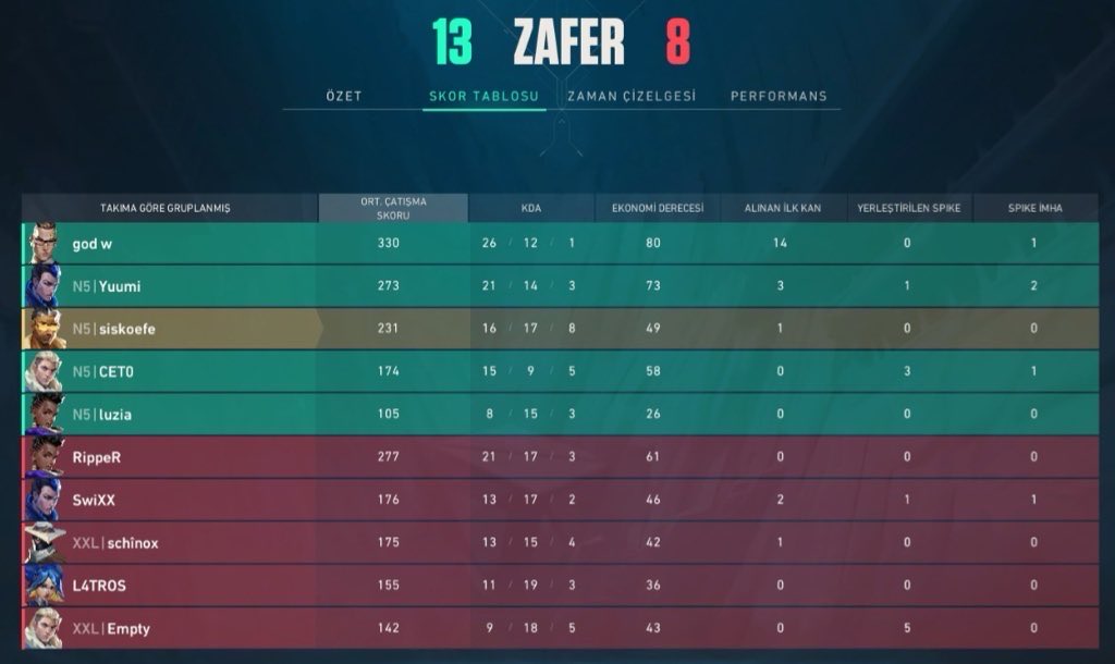 TeamNFive's tweet image. Bu hafta premier sonuçları;

vs XXL 13-8
vs Let Them Grow 13-8